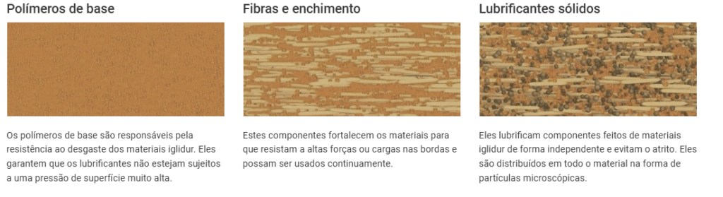 Diagrama do material iglidur mostrando polímero base, fibras e lubrificantes sólidos